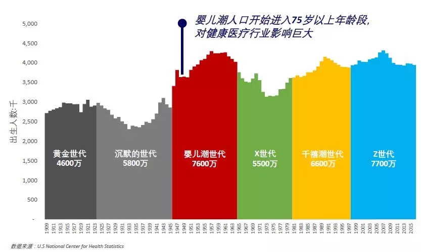 随着婴儿潮时代人群步入老年,美国的医疗资源越发紧缺,这对于健康医疗